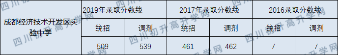 成都市經(jīng)開區(qū)實(shí)驗(yàn)中學(xué)2020年分?jǐn)?shù)線是多少？