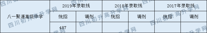 2020年八一聚源高級中學(xué)分數(shù)線是多少？