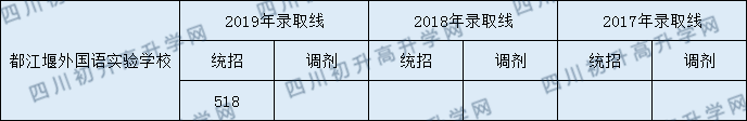 2020年都江堰外國(guó)語實(shí)驗(yàn)學(xué)校分?jǐn)?shù)線是多少？