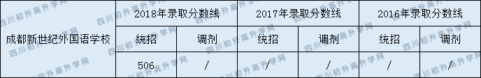 成都新世紀外國語學校2020年中考錄取分數(shù)是多少？