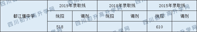 都江堰中學(xué)2020年中考錄取分?jǐn)?shù)線是多少？