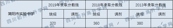 2020年簡(jiǎn)陽(yáng)實(shí)驗(yàn)中學(xué)分?jǐn)?shù)線是多少？