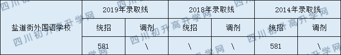 鹽道街外國語學(xué)校2020年中考錄取分?jǐn)?shù)線是多少？