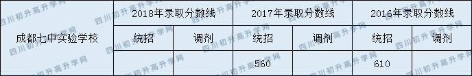 2020年成都七中實(shí)驗(yàn)學(xué)校錄取分是多少？