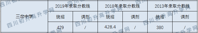 三岔中學2020年中考錄取分數(shù)線是多少？