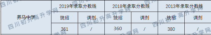 2020年養(yǎng)馬中學(xué)錄取分?jǐn)?shù)線是多少？