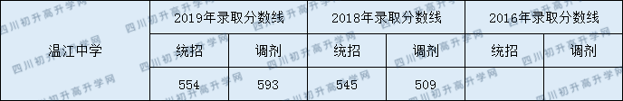 2020年溫江中學錄取分數(shù)線是多少？