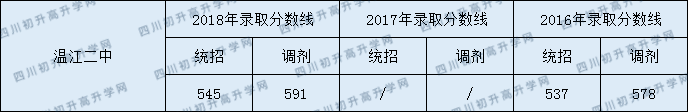 溫江二中2020年中考錄取分數(shù)是多少？