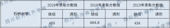 石橋中學(xué)2020年中考錄取分?jǐn)?shù)線是多少？