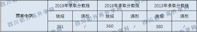 2020年賈家中學錄取分數(shù)線是多少？