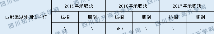 2020年成都棠湖外國語學校中考分數(shù)線是多少？