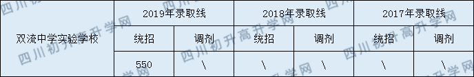 2020年雙流實驗中學錄取線是多少？