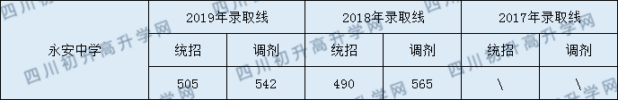 雙流永安中學(xué)2020年中考錄取分?jǐn)?shù)線是多少？