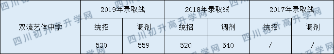 2020雙流藝體中學(xué)初升高錄取線是否有調(diào)整？