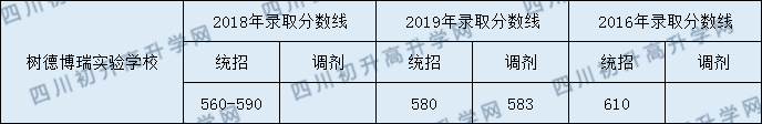 2020年樹德中學博瑞實驗學校高中錄取線是多少？