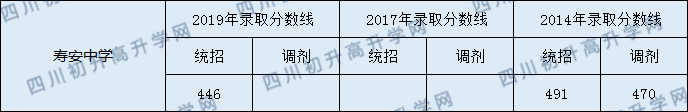 壽安中學(xué)2020年中考錄取分?jǐn)?shù)線是多少？