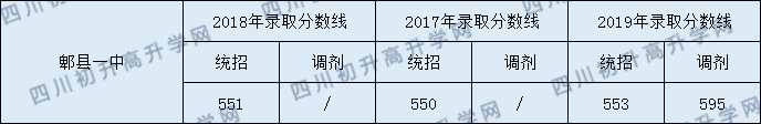 郫縣一中2020年中考錄取分?jǐn)?shù)是多少？