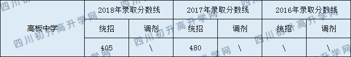 2020年金堂縣高板中學(xué)錄取分數(shù)線是多少？