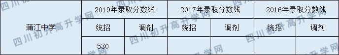 蒲江中學(xué)2020年中考錄取分?jǐn)?shù)線是多少？