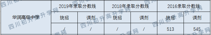 華潤高級中學(xué)2020年中考錄取分?jǐn)?shù)線是多少？