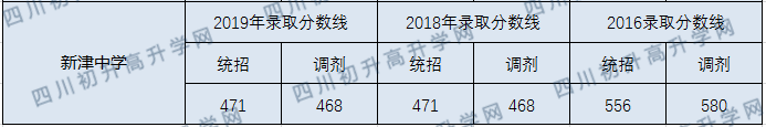 新津中學(xué)2020年中考錄取分?jǐn)?shù)線是多少？