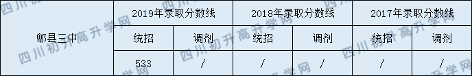 郫縣三中2020年中考錄取分數(shù)是多少？