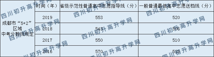 四川師范大學附屬第三實驗中學2020年中考錄取分數(shù)是多少？