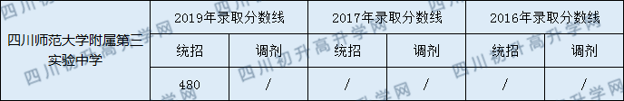 四川師范大學附屬第三實驗中學2020年中考錄取分數(shù)是多少？