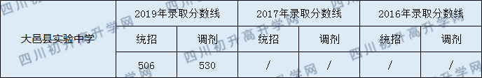 大邑縣實(shí)驗(yàn)中學(xué)2020年中考錄取分?jǐn)?shù)是多少？