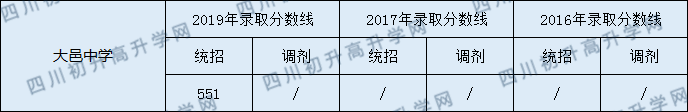 2020大邑中學初升高錄取線是否有調整？