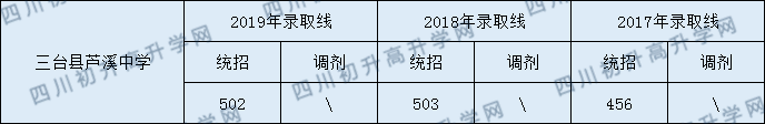 三臺縣蘆溪中學2020年中考錄取分數(shù)線是多少？