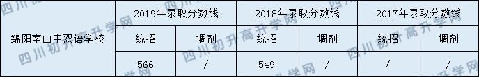 2020綿陽南山中學(xué)雙語學(xué)校初升高錄取分?jǐn)?shù)線是否有調(diào)整？