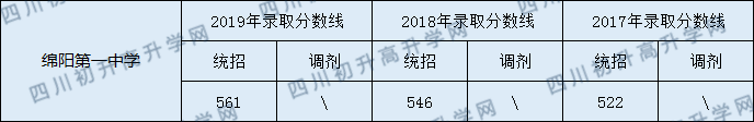 2020綿陽第一中學(xué)初升高錄取分?jǐn)?shù)線是否有調(diào)整？