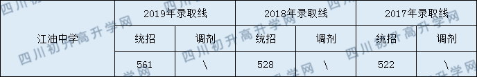 2020江油中學(xué)初升高錄取分?jǐn)?shù)線是否有調(diào)整？