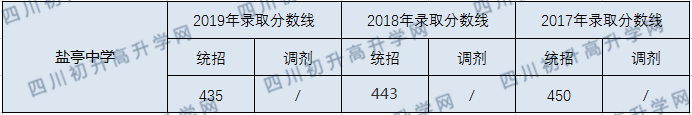 鹽亭中學(xué)2020年中考錄取分?jǐn)?shù)線是多少？