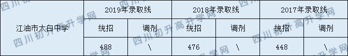 2020江油市太白中學(xué)初升高錄取分?jǐn)?shù)線是否有調(diào)整？