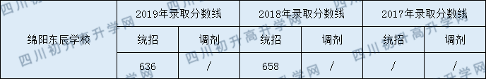 2020綿陽東辰學校初升高錄取分數(shù)線是否有調整？