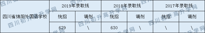 2020四川省綿陽外國語學(xué)校初升高錄取分?jǐn)?shù)線是否有調(diào)整？