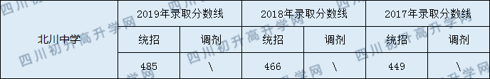 2020北川中學(xué)初升高錄取分?jǐn)?shù)線是否有調(diào)整？