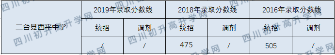 2020三臺(tái)縣西平中學(xué)初升高錄取分?jǐn)?shù)線是否有調(diào)整？