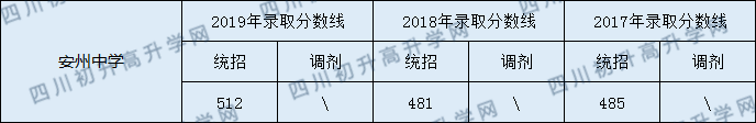 2020安州中學(xué)初升高錄取分?jǐn)?shù)線是否有調(diào)整？