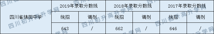 2020四川省綿陽(yáng)中學(xué)初升高錄取分?jǐn)?shù)線是否有調(diào)整？