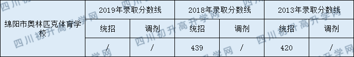 2020綿陽市奧林匹克體育學(xué)校初升高錄取分?jǐn)?shù)線是否有調(diào)整？