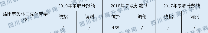 2020綿陽普明中學(xué)初升高錄取分?jǐn)?shù)線是否有調(diào)整？