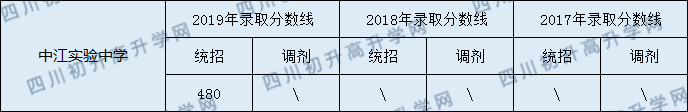 2020中江實(shí)驗(yàn)中學(xué)初升高錄取線是否有調(diào)整？