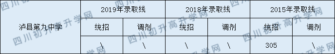 2020瀘縣第九中學(xué)初升高錄取分?jǐn)?shù)線是否有調(diào)整？