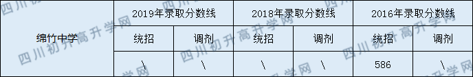 綿竹中學(xué)2020年中考錄取分數(shù)線是多少？