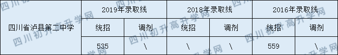 四川省瀘縣第二中學(xué)2020年中考錄取分?jǐn)?shù)線是多少？