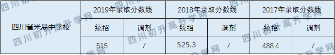 四川省米易中學校2020年中考錄取分數(shù)線是多少？