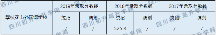 攀枝花市外國語學(xué)校2020年中考錄取分數(shù)線是多少？